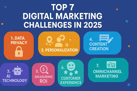 Challenges in digital marketing.